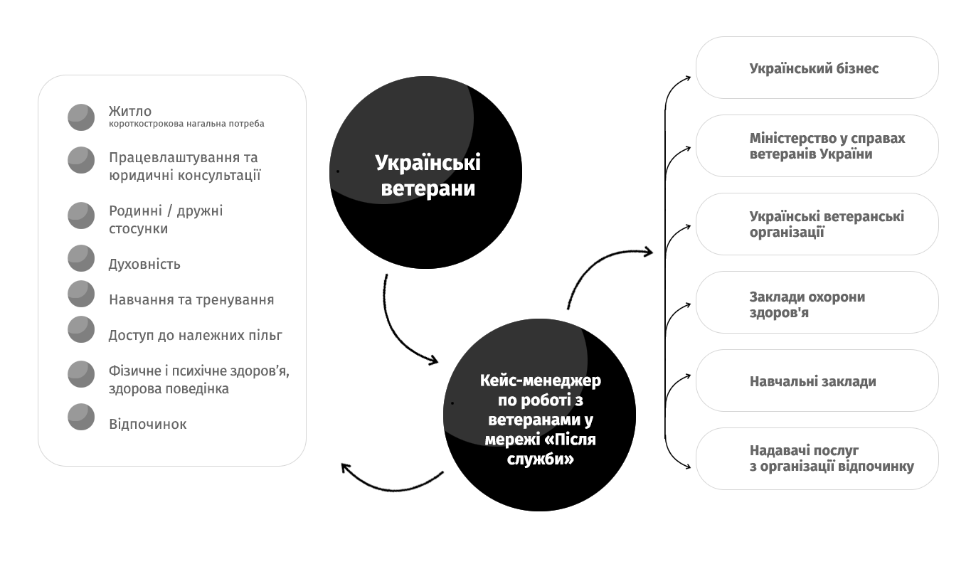 Українська мережа ветеранів 'Після Служби' на практиці